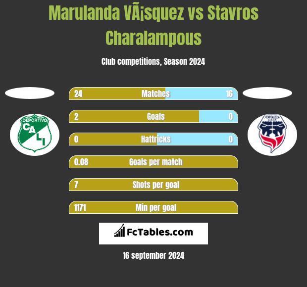 Marulanda VÃ¡squez vs Stavros Charalampous h2h player stats