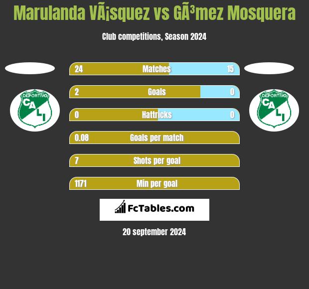 Marulanda VÃ¡squez vs GÃ³mez Mosquera h2h player stats