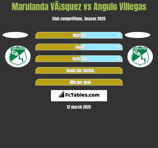 Marulanda VÃ¡squez vs Angulo Villegas h2h player stats