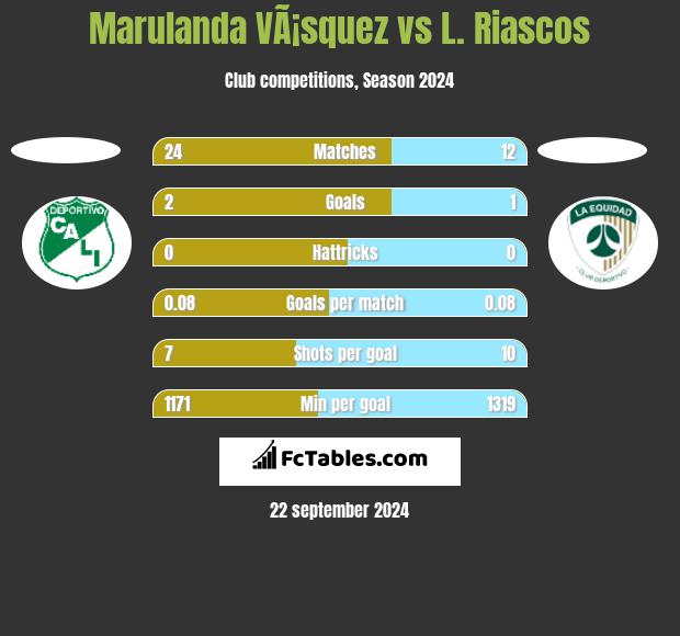 Marulanda VÃ¡squez vs L. Riascos h2h player stats