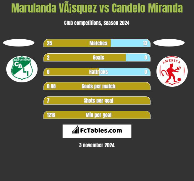 Marulanda VÃ¡squez vs Candelo Miranda h2h player stats