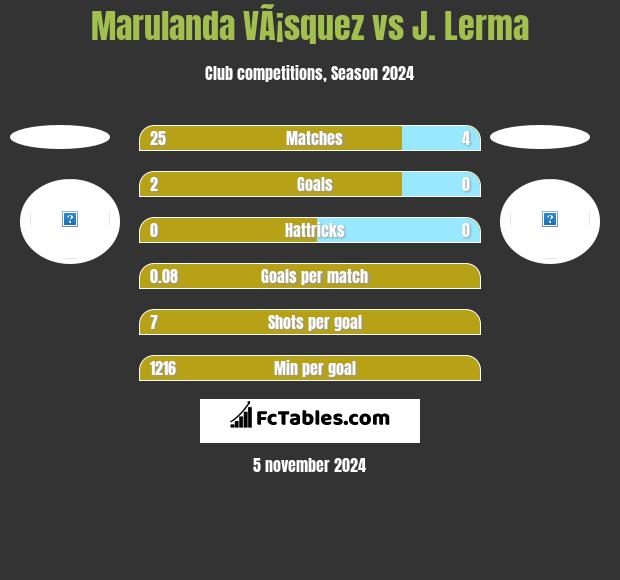 Marulanda VÃ¡squez vs J. Lerma h2h player stats