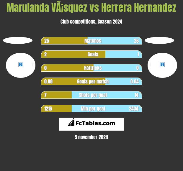 Marulanda VÃ¡squez vs Herrera Hernandez h2h player stats