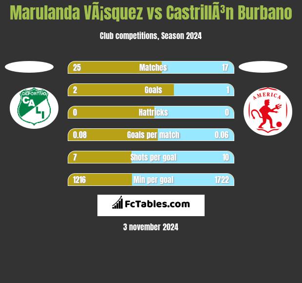 Marulanda VÃ¡squez vs CastrillÃ³n Burbano h2h player stats