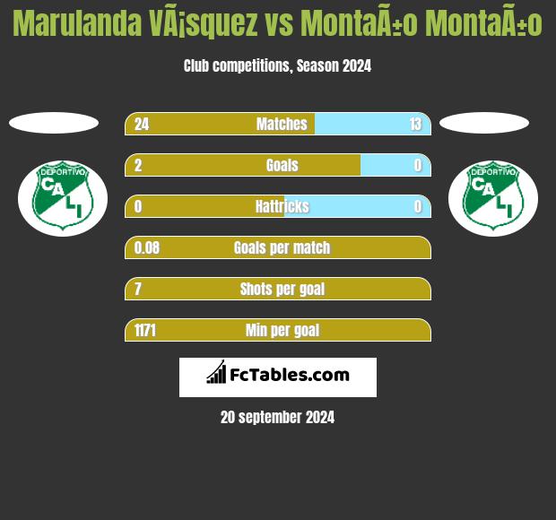 Marulanda VÃ¡squez vs MontaÃ±o MontaÃ±o h2h player stats