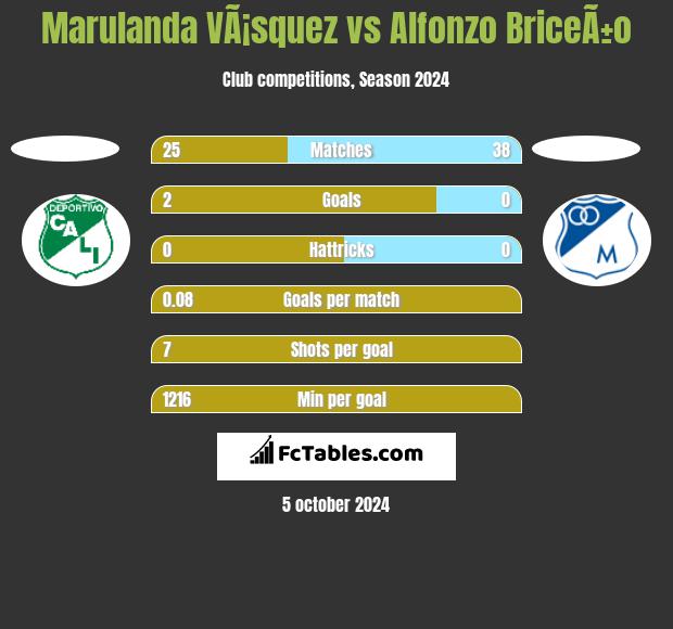 Marulanda VÃ¡squez vs Alfonzo BriceÃ±o h2h player stats