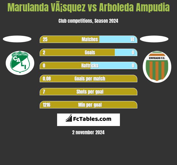 Marulanda VÃ¡squez vs Arboleda Ampudia h2h player stats