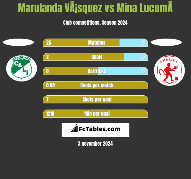 Marulanda VÃ¡squez vs Mina  LucumÃ­ h2h player stats