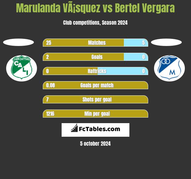 Marulanda VÃ¡squez vs Bertel Vergara h2h player stats