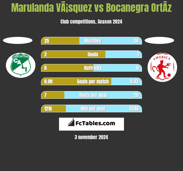 Marulanda VÃ¡squez vs Bocanegra OrtÃ­z h2h player stats