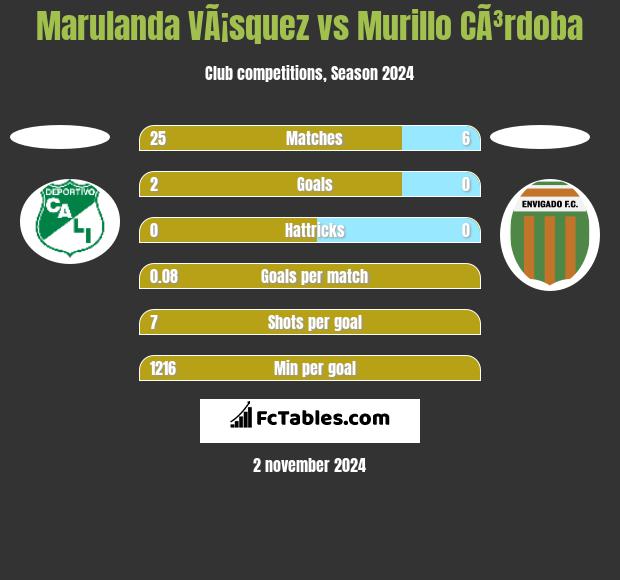 Marulanda VÃ¡squez vs Murillo CÃ³rdoba h2h player stats