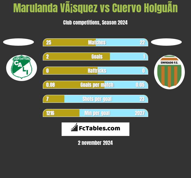 Marulanda VÃ¡squez vs Cuervo HolguÃ­n h2h player stats