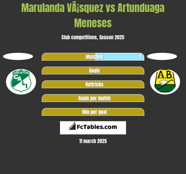 Marulanda VÃ¡squez vs Artunduaga Meneses h2h player stats