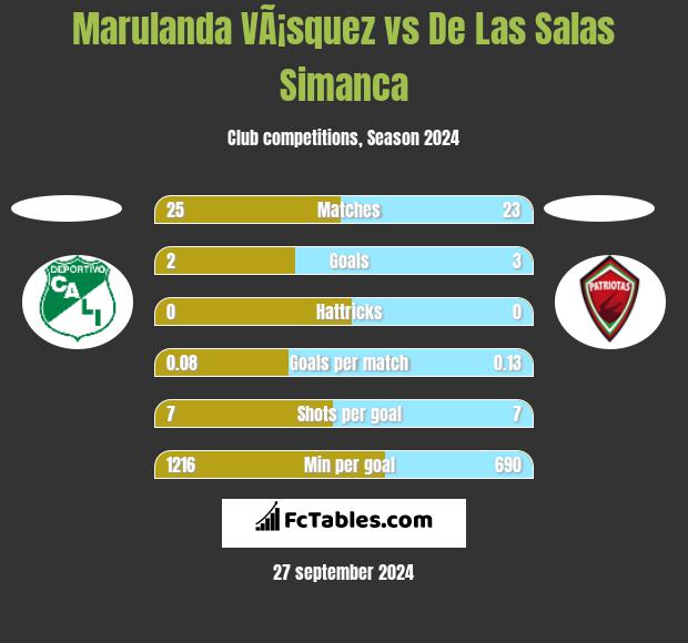 Marulanda VÃ¡squez vs De Las Salas Simanca h2h player stats