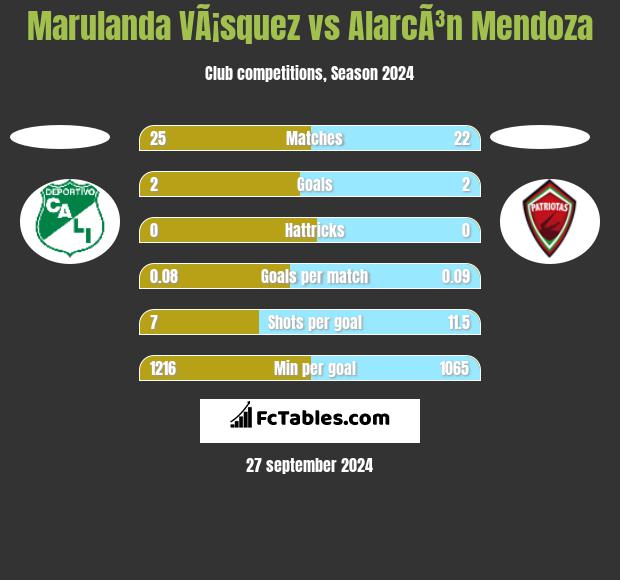 Marulanda VÃ¡squez vs AlarcÃ³n Mendoza h2h player stats