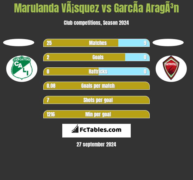 Marulanda VÃ¡squez vs GarcÃ­a AragÃ³n h2h player stats