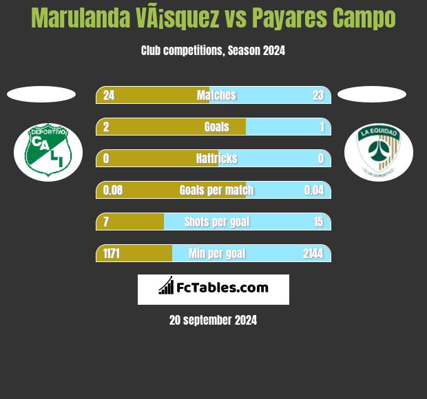 Marulanda VÃ¡squez vs Payares Campo h2h player stats