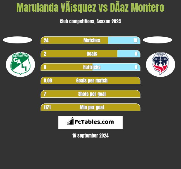 Marulanda VÃ¡squez vs DÃ­az Montero h2h player stats