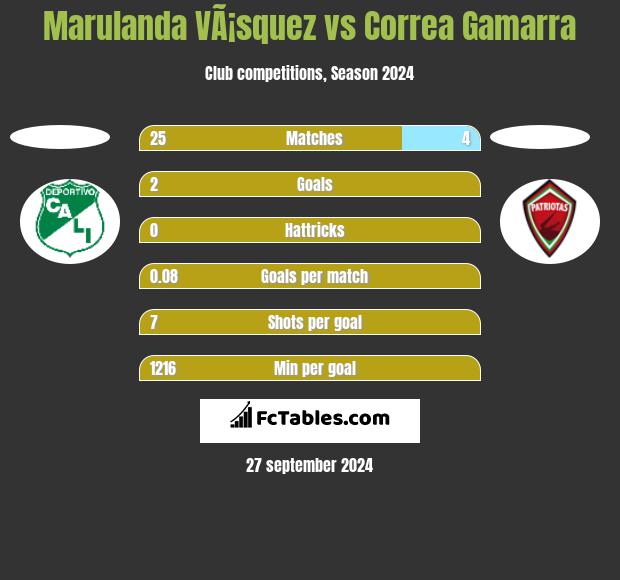 Marulanda VÃ¡squez vs Correa Gamarra h2h player stats