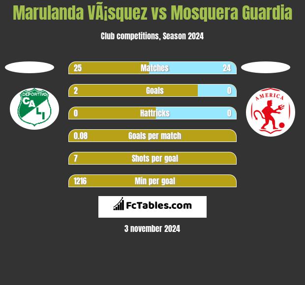 Marulanda VÃ¡squez vs Mosquera Guardia h2h player stats