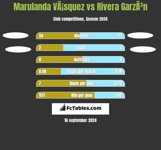 Marulanda VÃ¡squez vs Rivera GarzÃ³n h2h player stats