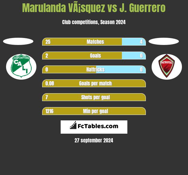 Marulanda VÃ¡squez vs J. Guerrero h2h player stats