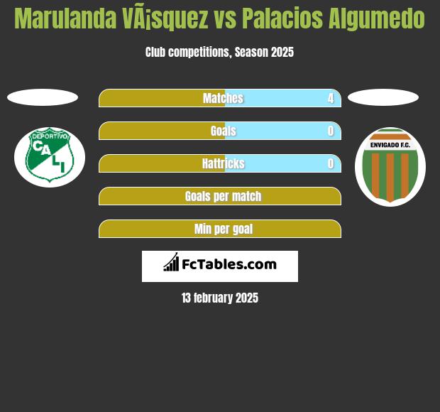 Marulanda VÃ¡squez vs Palacios Algumedo h2h player stats