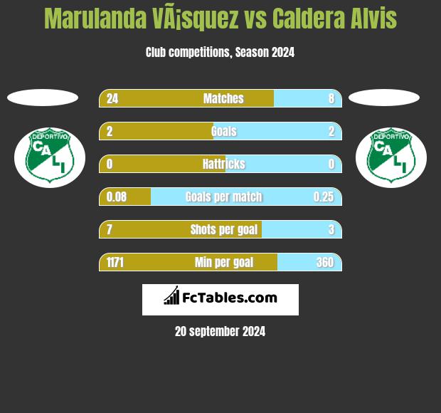 Marulanda VÃ¡squez vs Caldera Alvis h2h player stats