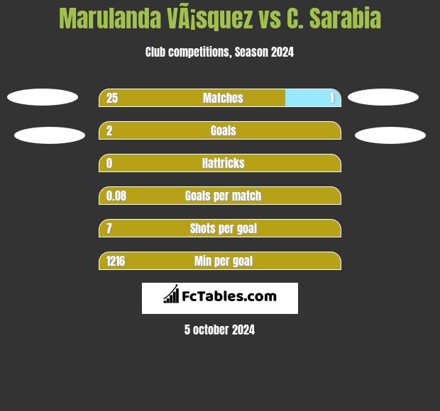 Marulanda VÃ¡squez vs C. Sarabia h2h player stats