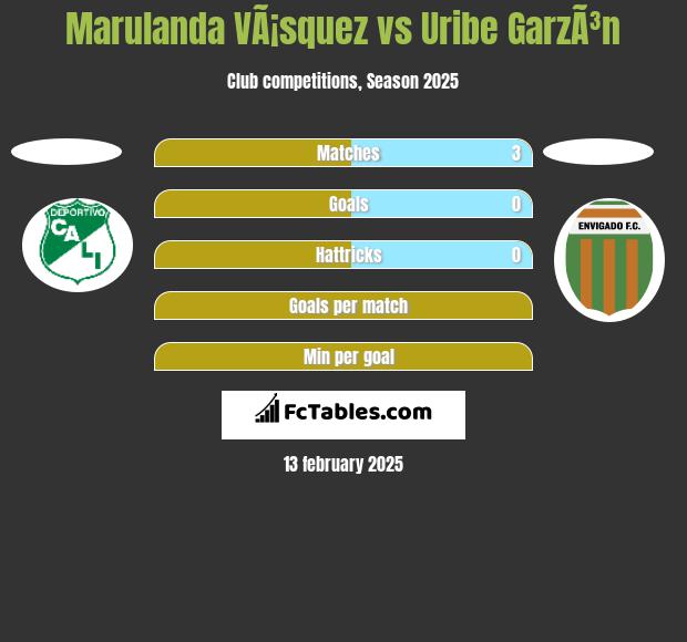 Marulanda VÃ¡squez vs Uribe GarzÃ³n h2h player stats