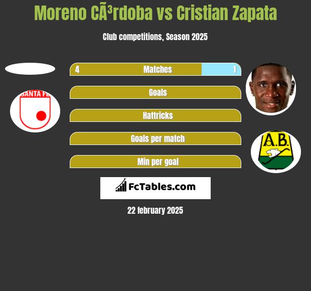 Moreno CÃ³rdoba vs Cristian Zapata h2h player stats