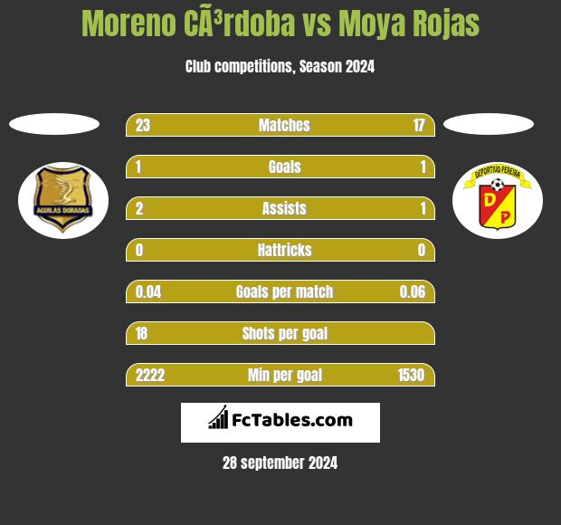 Moreno CÃ³rdoba vs Moya Rojas h2h player stats