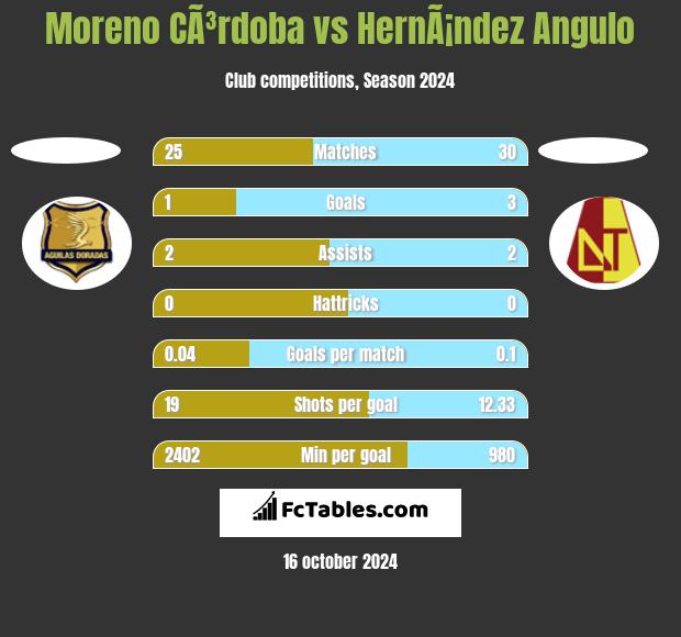 Moreno CÃ³rdoba vs HernÃ¡ndez Angulo h2h player stats