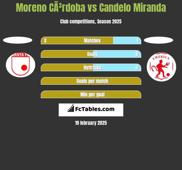 Moreno CÃ³rdoba vs Candelo Miranda h2h player stats