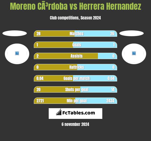 Moreno CÃ³rdoba vs Herrera Hernandez h2h player stats