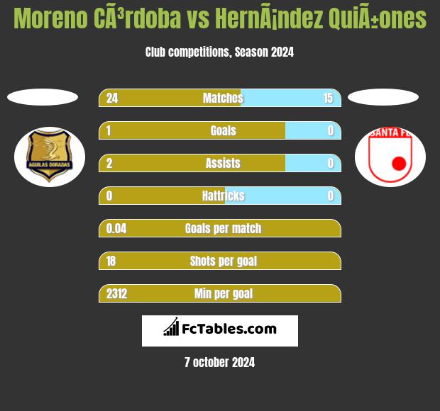 Moreno CÃ³rdoba vs HernÃ¡ndez QuiÃ±ones h2h player stats