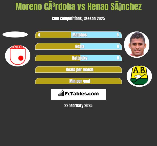 Moreno CÃ³rdoba vs Henao SÃ¡nchez h2h player stats