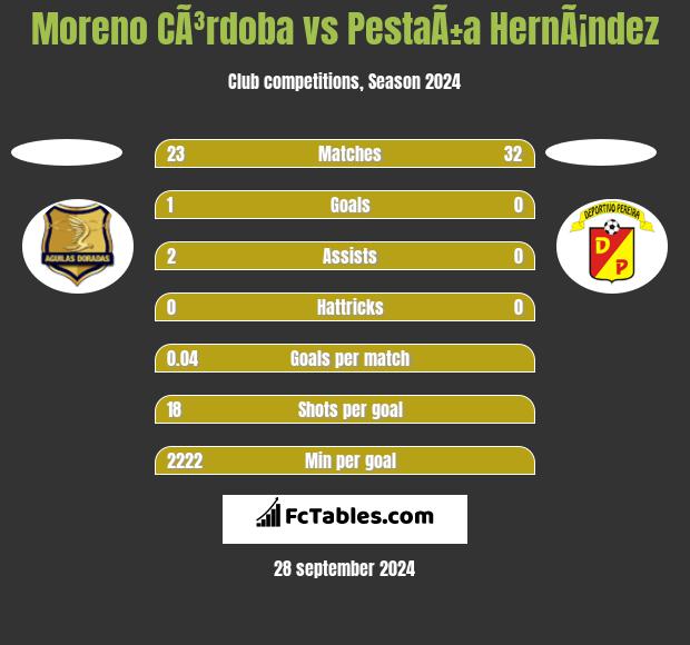 Moreno CÃ³rdoba vs PestaÃ±a HernÃ¡ndez h2h player stats