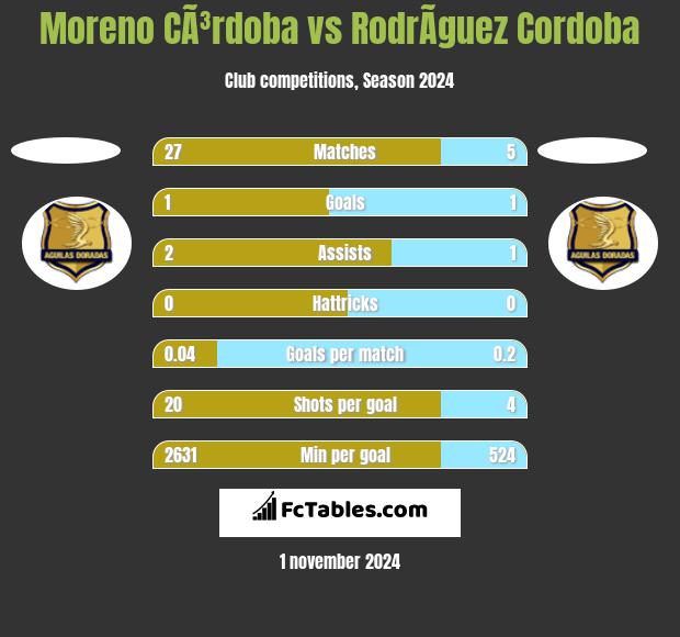 Moreno CÃ³rdoba vs RodrÃ­guez Cordoba h2h player stats