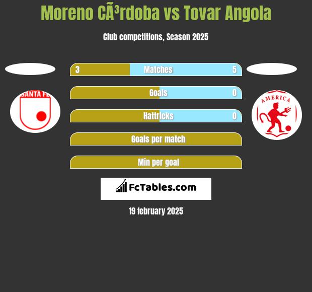 Moreno CÃ³rdoba vs Tovar Angola h2h player stats