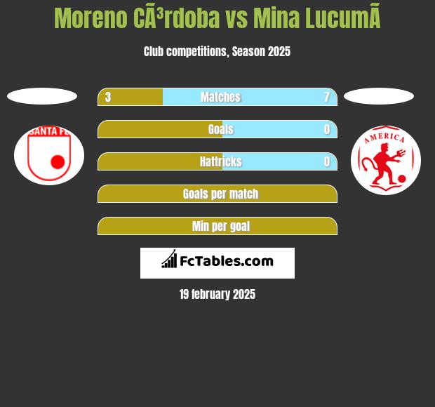 Moreno CÃ³rdoba vs Mina  LucumÃ­ h2h player stats