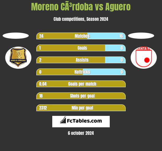 Moreno CÃ³rdoba vs Aguero h2h player stats