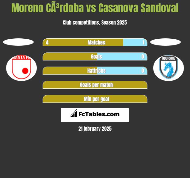 Moreno CÃ³rdoba vs Casanova Sandoval h2h player stats