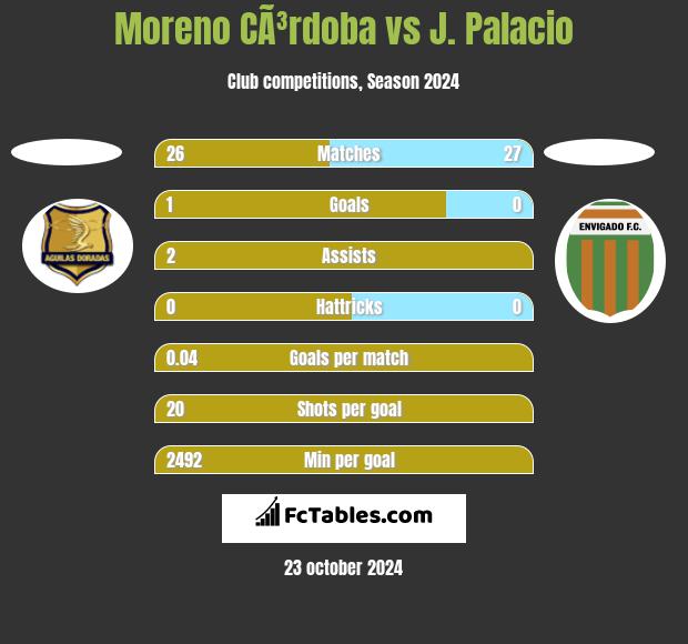 Moreno CÃ³rdoba vs J. Palacio h2h player stats