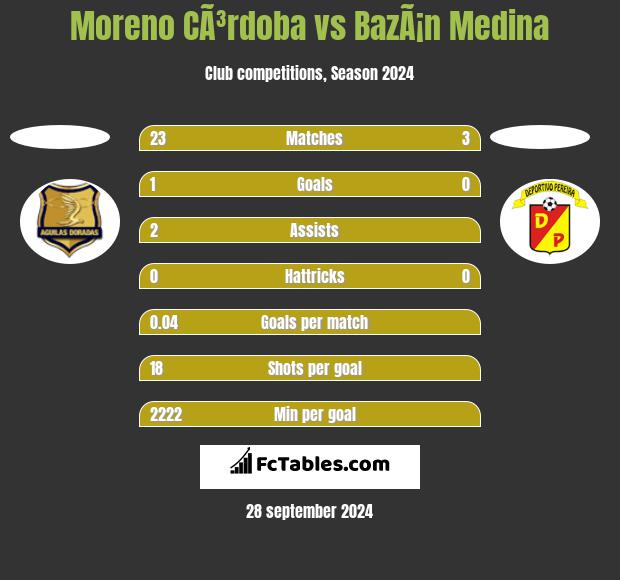 Moreno CÃ³rdoba vs BazÃ¡n Medina h2h player stats