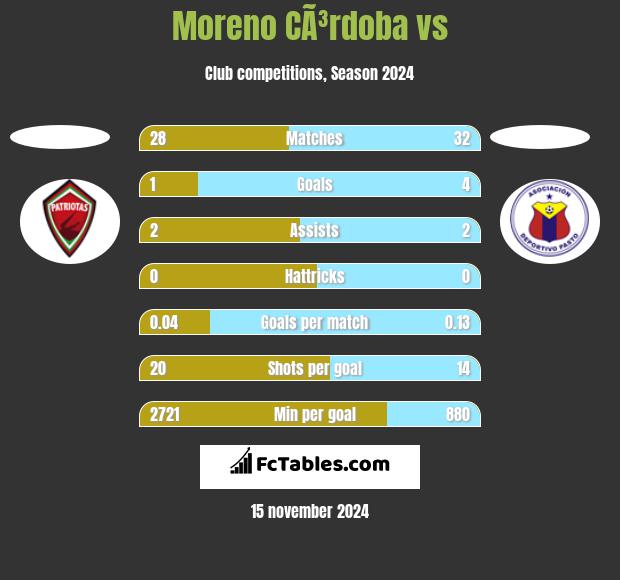 Moreno CÃ³rdoba vs  h2h player stats