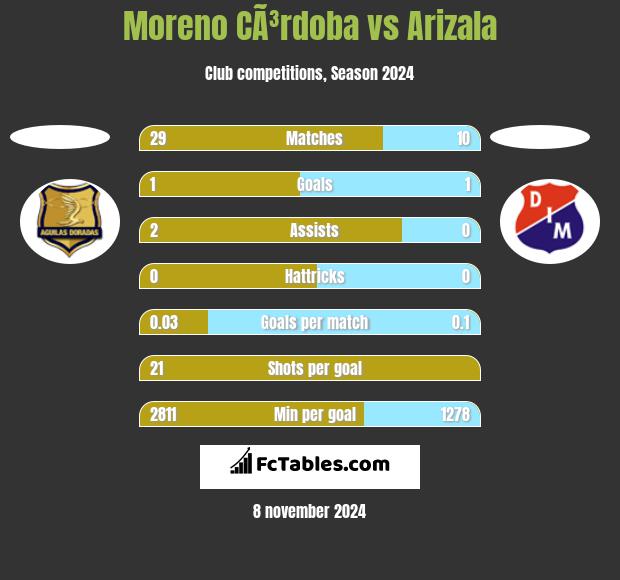 Moreno CÃ³rdoba vs Arizala h2h player stats