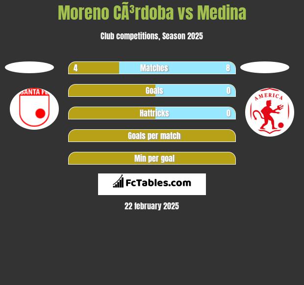 Moreno CÃ³rdoba vs Medina h2h player stats