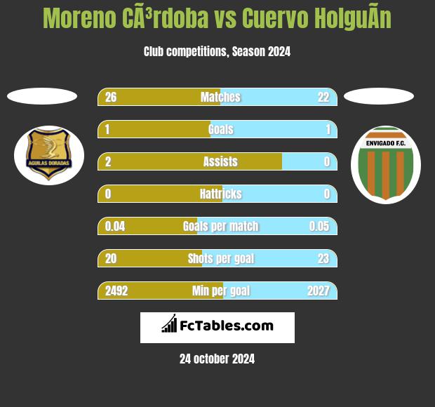 Moreno CÃ³rdoba vs Cuervo HolguÃ­n h2h player stats