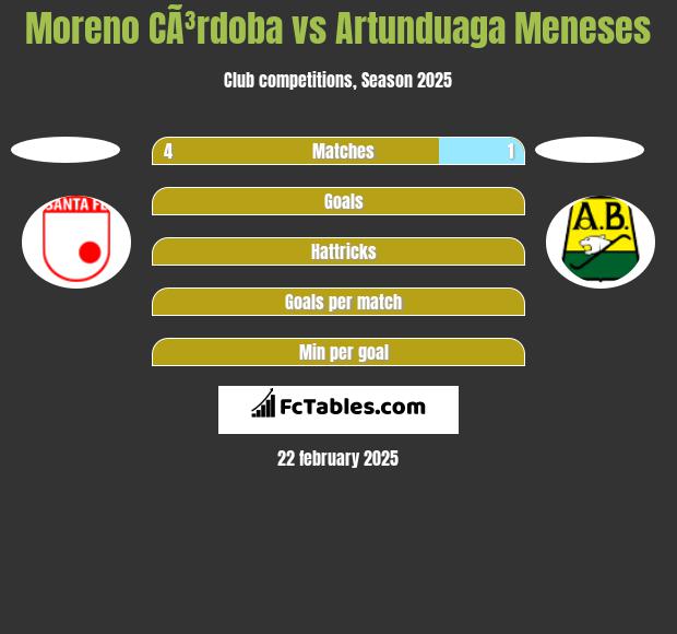 Moreno CÃ³rdoba vs Artunduaga Meneses h2h player stats